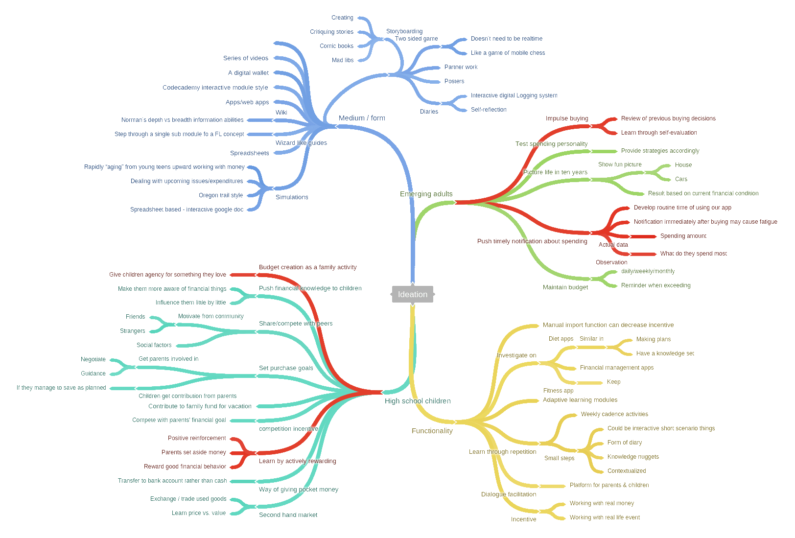 Mind Map for Ideation