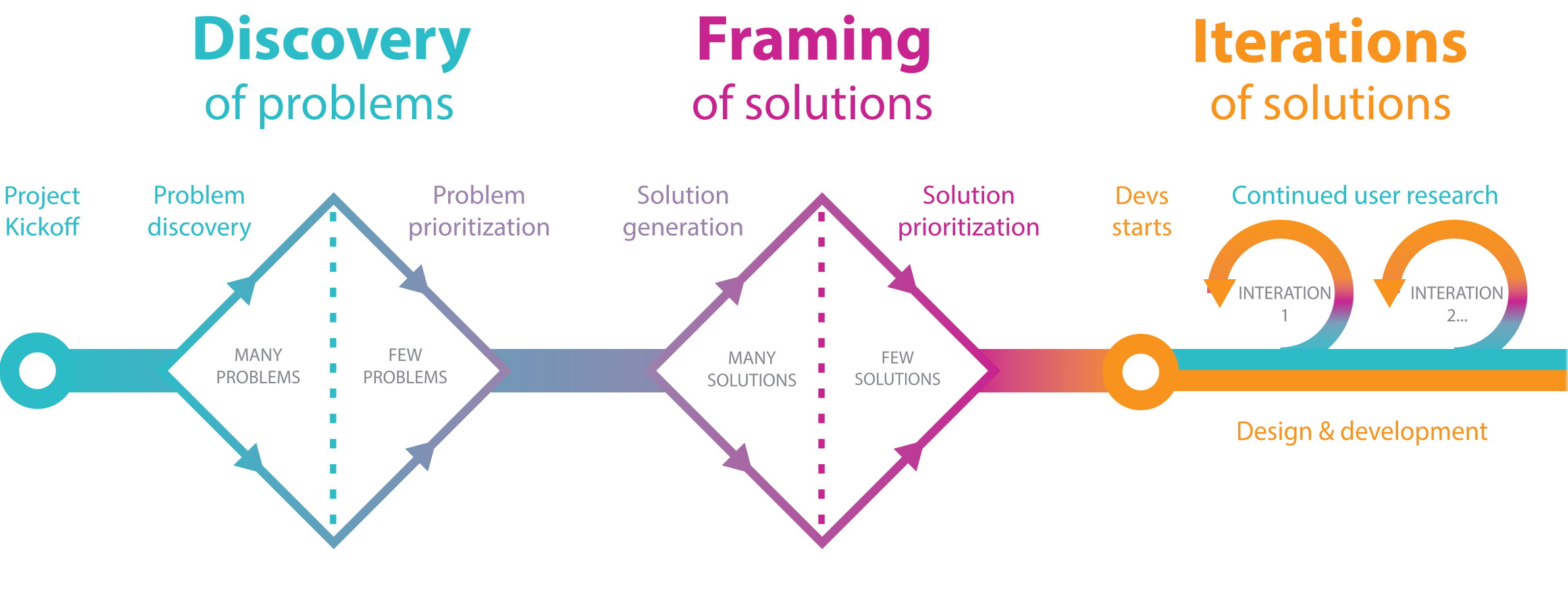 Solutions какие уровни. Process Discovery. Итерация start. Problem Discovery цикл. Проблемы дискавери