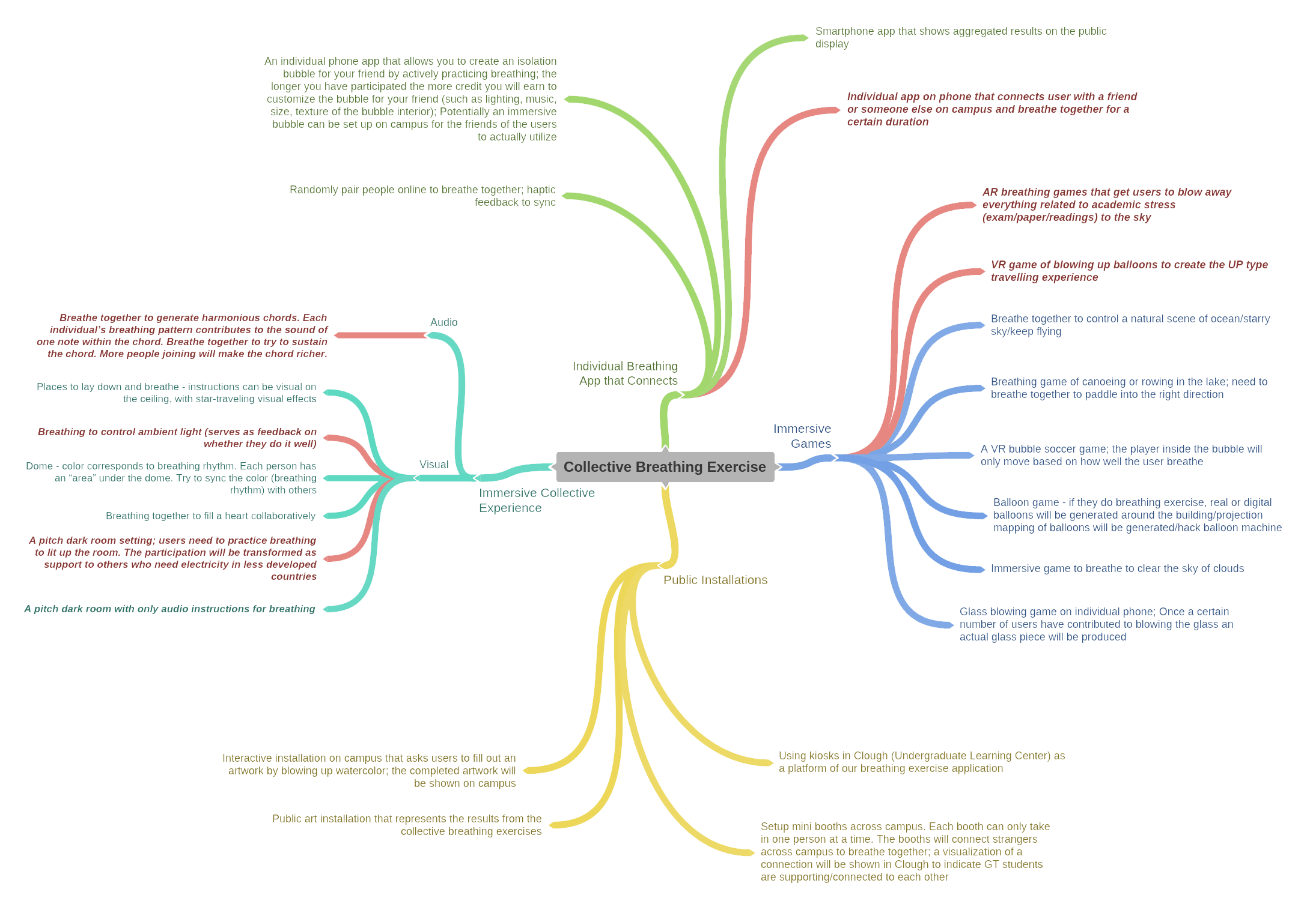 Mind map of ideas generated